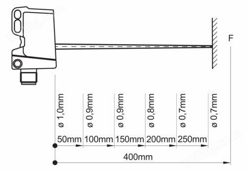 O300.DL-GM1J.72N 测距传感器的典型光束特性